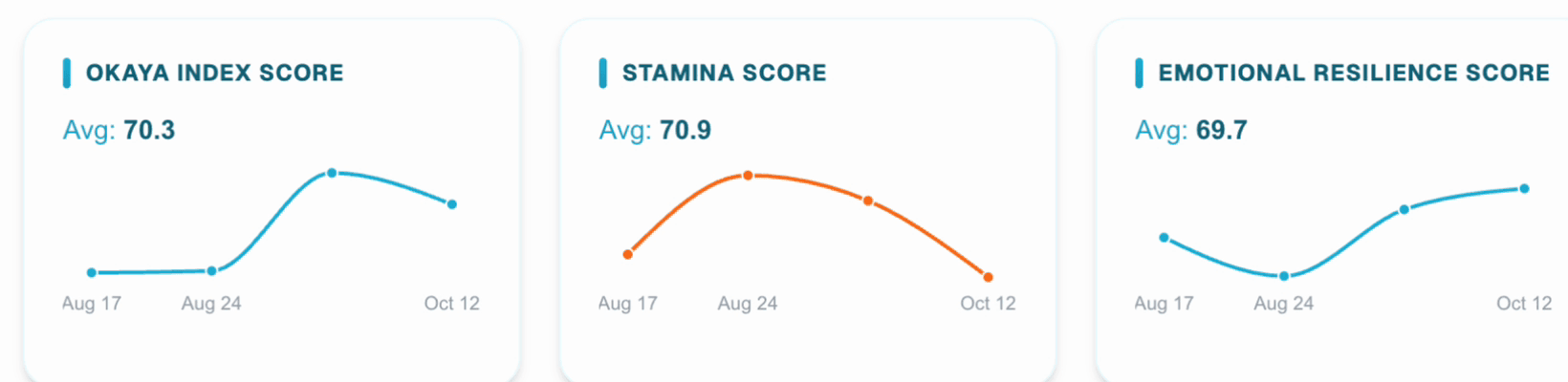 Three group trend cards, Okaya Index, Stamina and Emotional Resilience, each with the group average over two months, sample data